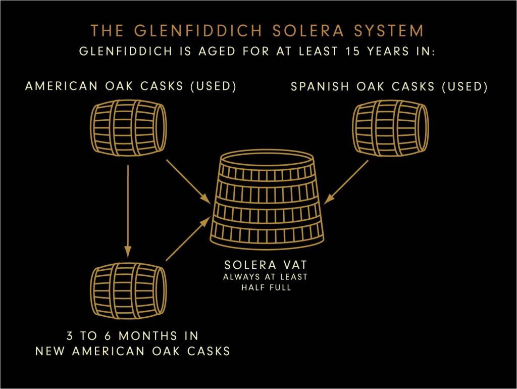Glenfiddich Solera System diagram how it is aged
