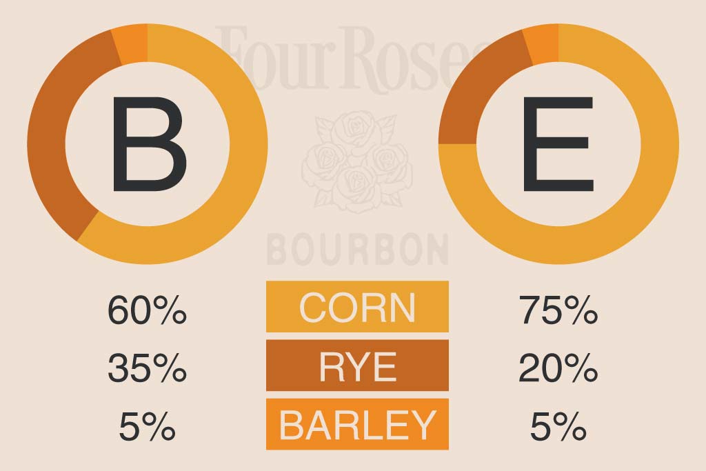 Two pie charts depicting the two Four Roses mashbill ratios of corn rye and barley